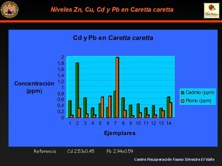 Niveles Zn, Cu, Cd y Pb en Caretta caretta Referencia Cd 2. 53± 0.