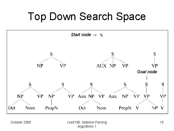 Top Down Search Space Start node → Goal node ↓ October 2008 csa 3180: