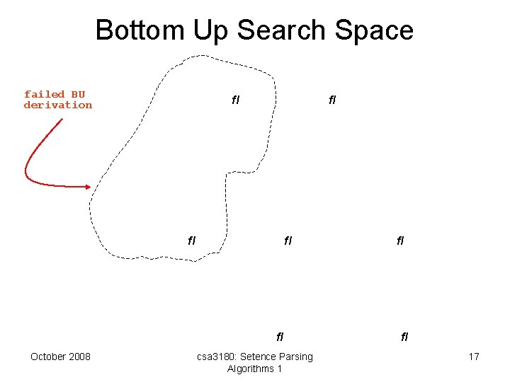 Bottom Up Search Space failed BU derivation fl fl fl October 2008 csa 3180: