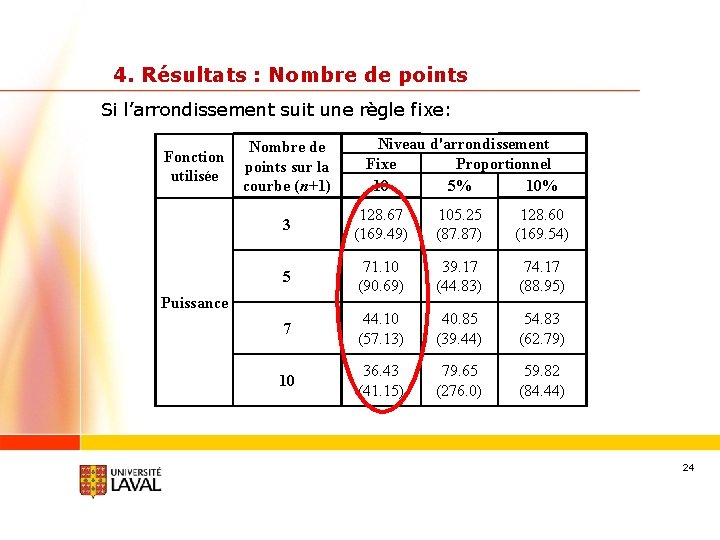 4. Résultats : Nombre de points Si l’arrondissement suit une règle fixe: Fonction utilisée