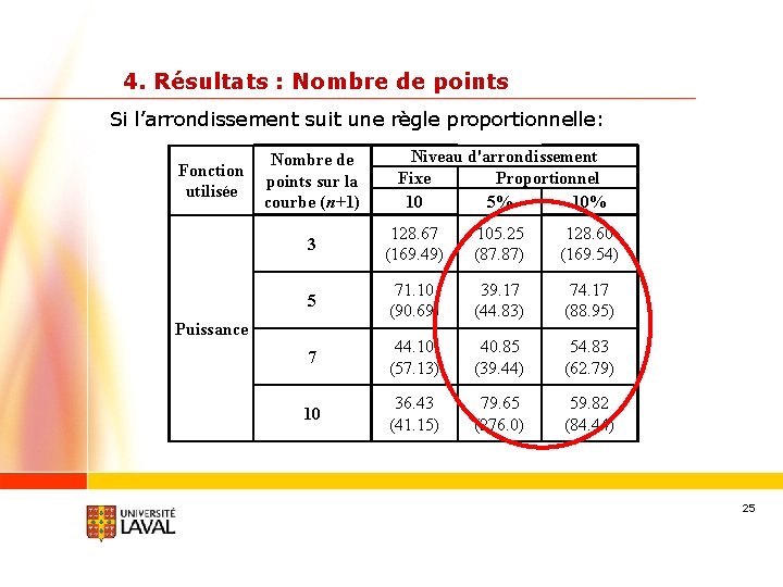 4. Résultats : Nombre de points Si l’arrondissement suit une règle proportionnelle: Fonction utilisée