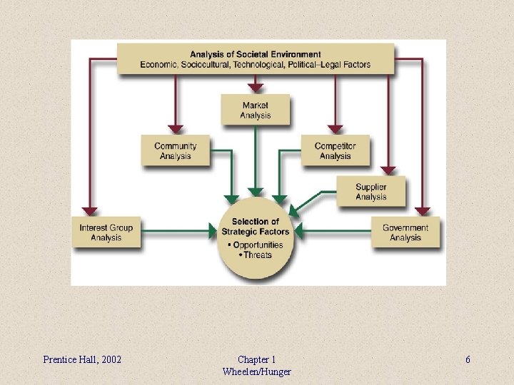 KERANGKA ANALISIS Prentice Hall, 2002 Chapter 1 Wheelen/Hunger 6 