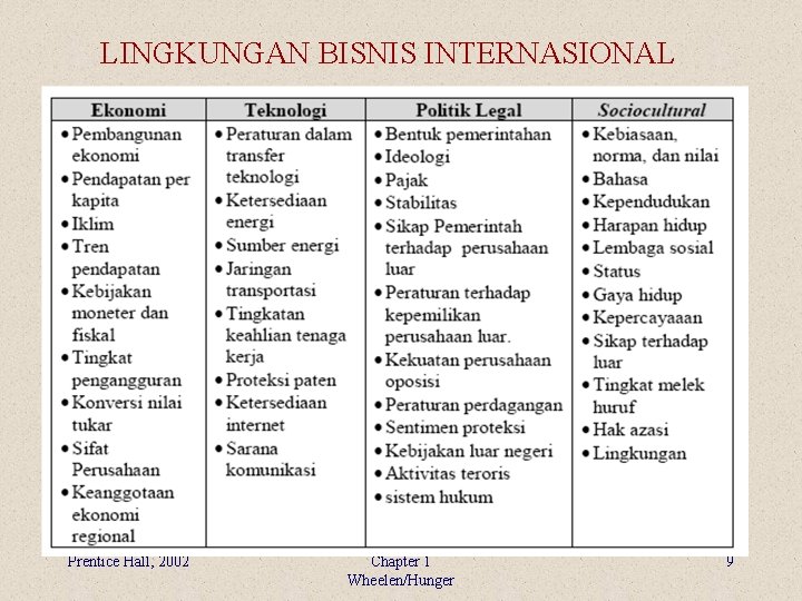 LINGKUNGAN BISNIS INTERNASIONAL Prentice Hall, 2002 Chapter 1 Wheelen/Hunger 9 