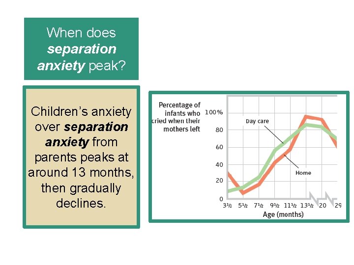 When does separation anxiety peak? Children’s anxiety over separation anxiety from parents peaks at