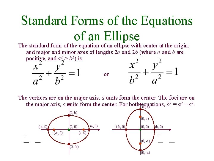 Standard Forms of the Equations of an Ellipse The standard form of the equation