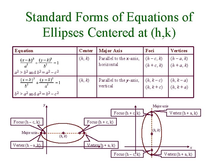 Standard Forms of Equations of Ellipses Centered at (h, k) Equation Center Major Axis