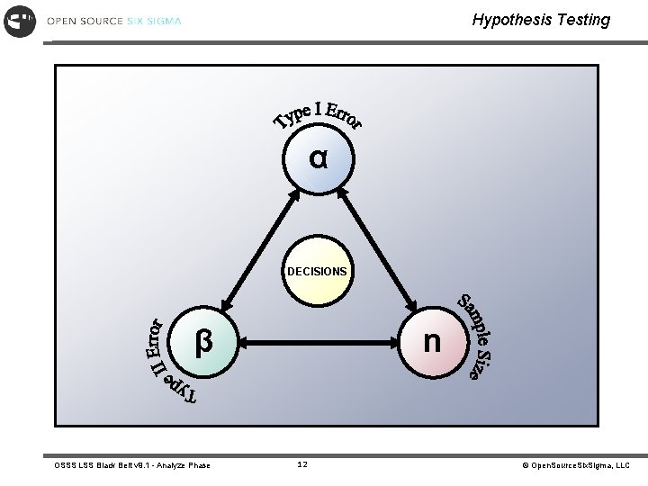 Hypothesis Testing α DECISIONS n β OSSS LSS Black Belt v 9. 1 -