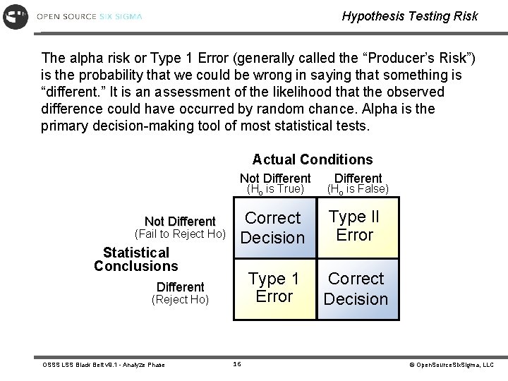 Hypothesis Testing Risk The alpha risk or Type 1 Error (generally called the “Producer’s