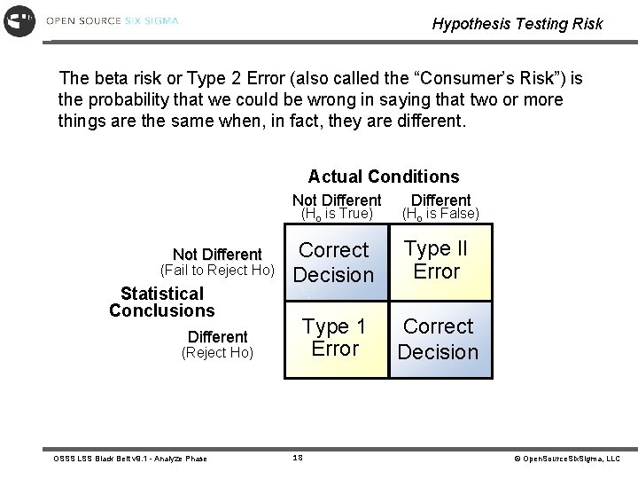 Hypothesis Testing Risk The beta risk or Type 2 Error (also called the “Consumer’s