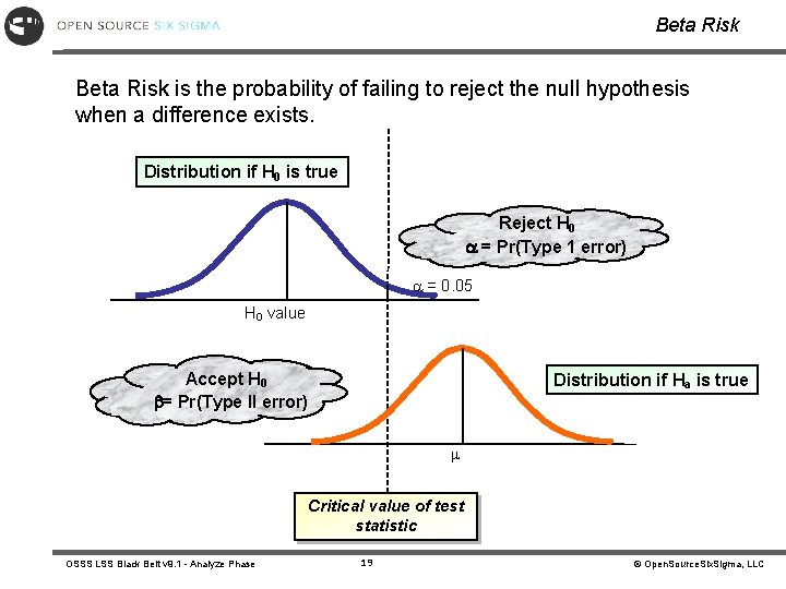Beta Risk is the probability of failing to reject the null hypothesis when a