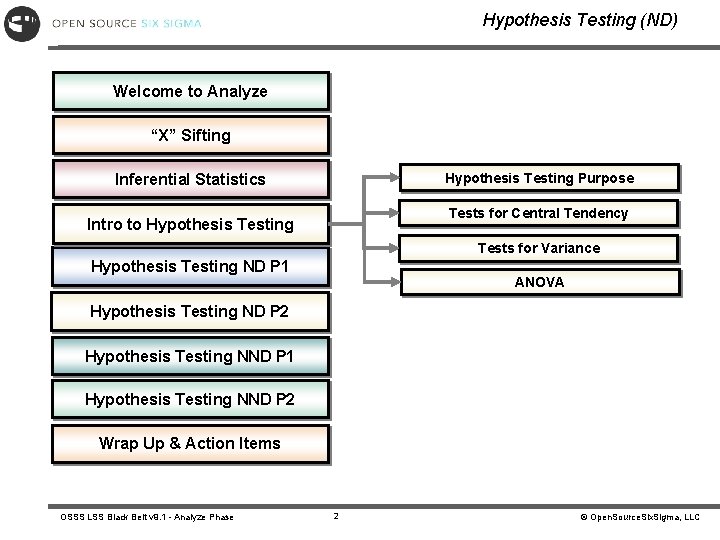 Hypothesis Testing (ND) Welcome to Analyze “X” Sifting Hypothesis Testing Purpose Inferential Statistics Tests