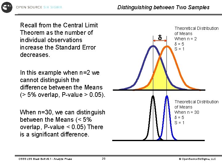 Distinguishing between Two Samples Recall from the Central Limit Theorem as the number of