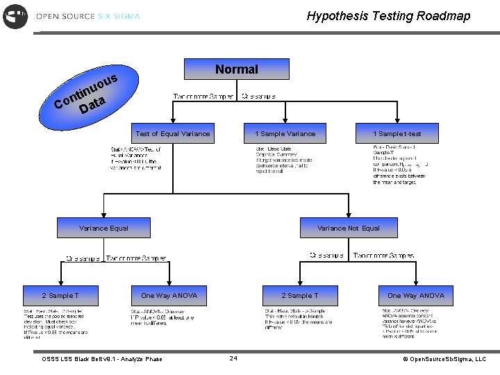 Hypothesis Testing Roadmap Normal us o nu i t n Co Data Test of