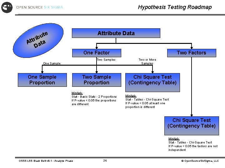 Hypothesis Testing Roadmap Attribute Data te u b ri Att ata D One Factor