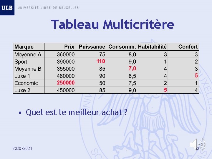 Tableau Multicritère • Quel est le meilleur achat ? 2020/2021 60 