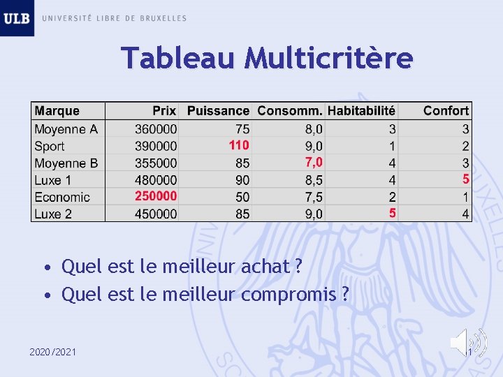 Tableau Multicritère • Quel est le meilleur achat ? • Quel est le meilleur