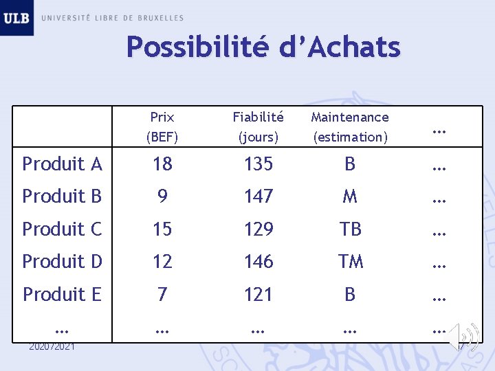 Possibilité d’Achats Prix (BEF) Fiabilité (jours) Maintenance (estimation) … Produit A 18 135 B