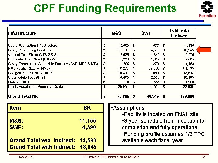 CPF Funding Requirements Item $K M&S: SWF: 11, 100 4, 590 Grand Total w/o