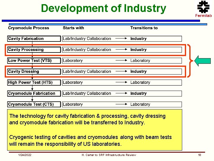 Development of Industry The technology for cavity fabrication & processing, cavity dressing and cryomodule