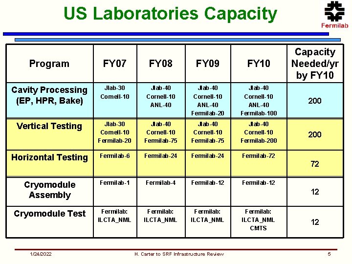 US Laboratories Capacity Program FY 07 FY 08 FY 09 FY 10 Capacity Needed/yr