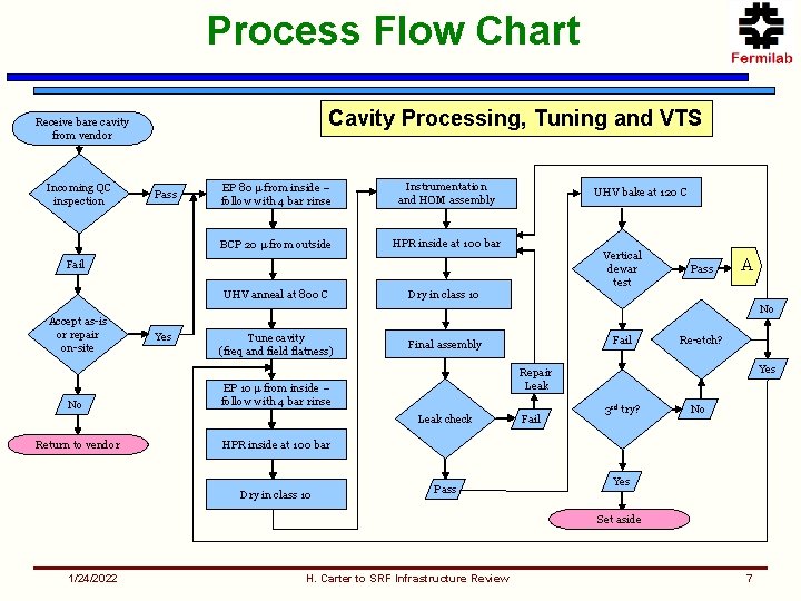 Process Flow Chart Cavity Processing, Tuning and VTS Receive bare cavity from vendor Incoming