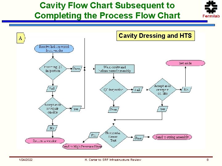 Cavity Flow Chart Subsequent to Completing the Process Flow Chart Cavity Dressing and HTS