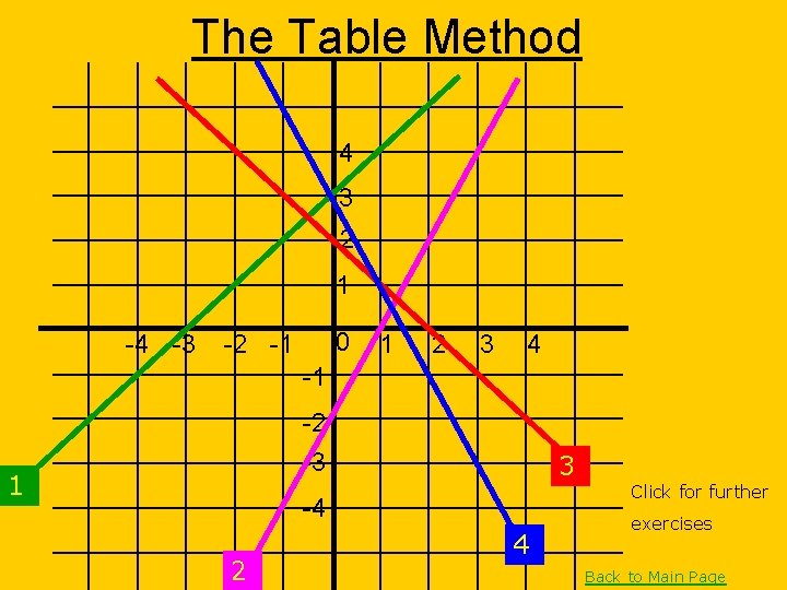 The Table Method 4 3 2 1 -4 -3 0 -2 -1 1 2