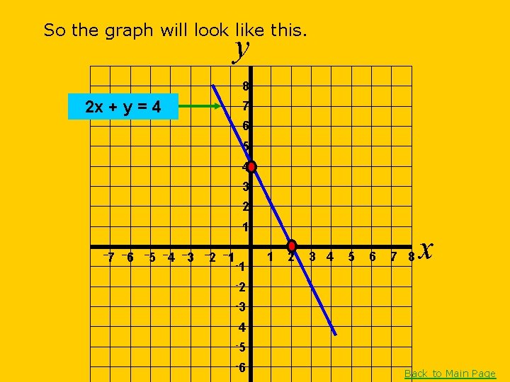 So the graph will look like this. y 8 2 x + y =