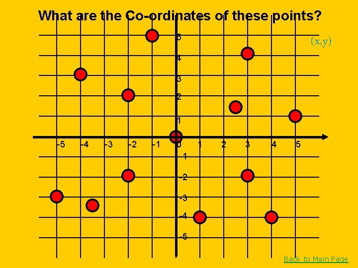 What are the Co-ordinates of these points? 5 (x, y) 4 3 2 1