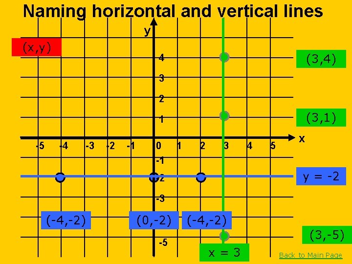 Naming horizontal and vertical lines y (x, y) (3, 4) 4 3 2 (3,