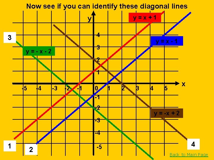 Now see if you can identify these diagonal lines y=x+1 y 4 3 y=x-1