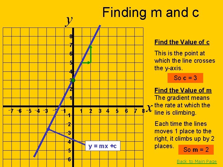Finding m and c y 8 Find the Value of c 7 This is