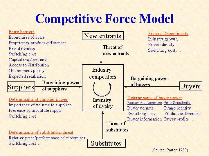 Competitive Force Model Entry barriers Economies of scale Proprietary product differences Brand identity Switching