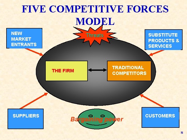 FIVE COMPETITIVE FORCES MODEL NEW MARKET ENTRANTS Threats THE FIRM SUPPLIERS SUBSTITUTE PRODUCTS &