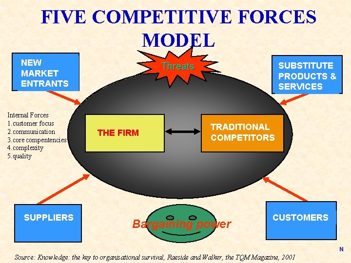 FIVE COMPETITIVE FORCES MODEL NEW MARKET ENTRANTS Internal Forces 1. customer focus 2. communication