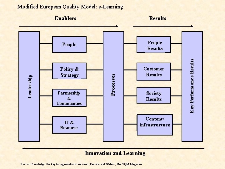 Modified European Quality Model: e-Learning People Results Policy & Strategy Customer Results Partnership &