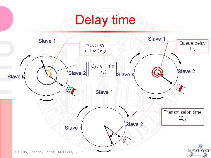 Delay time Slave 1 Slave k Vacancy delay (Vi, j) Slave 2 Cycle Time