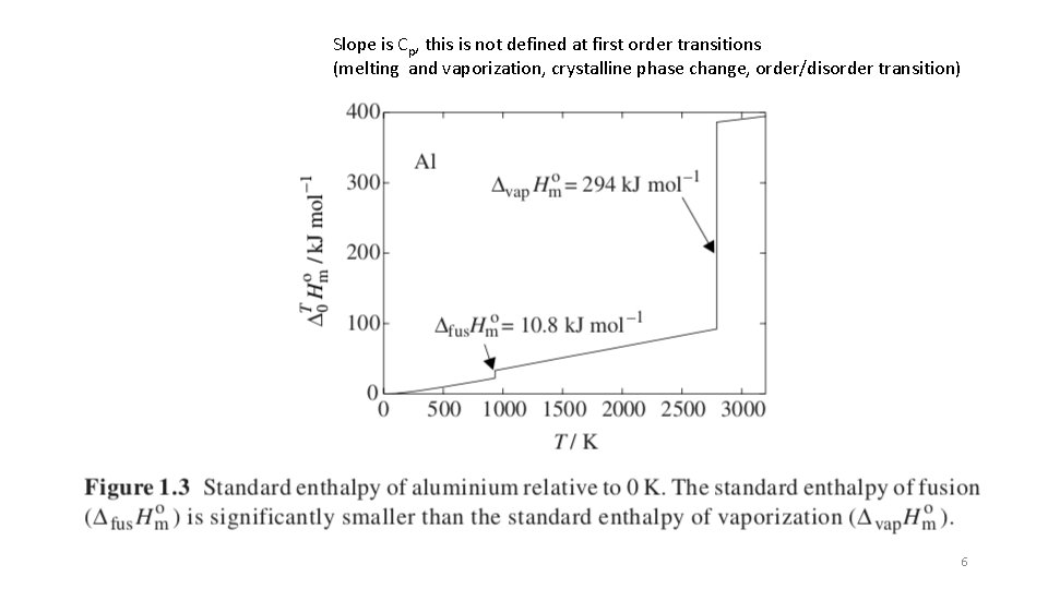 Slope is Cp, this is not defined at first order transitions (melting and vaporization,