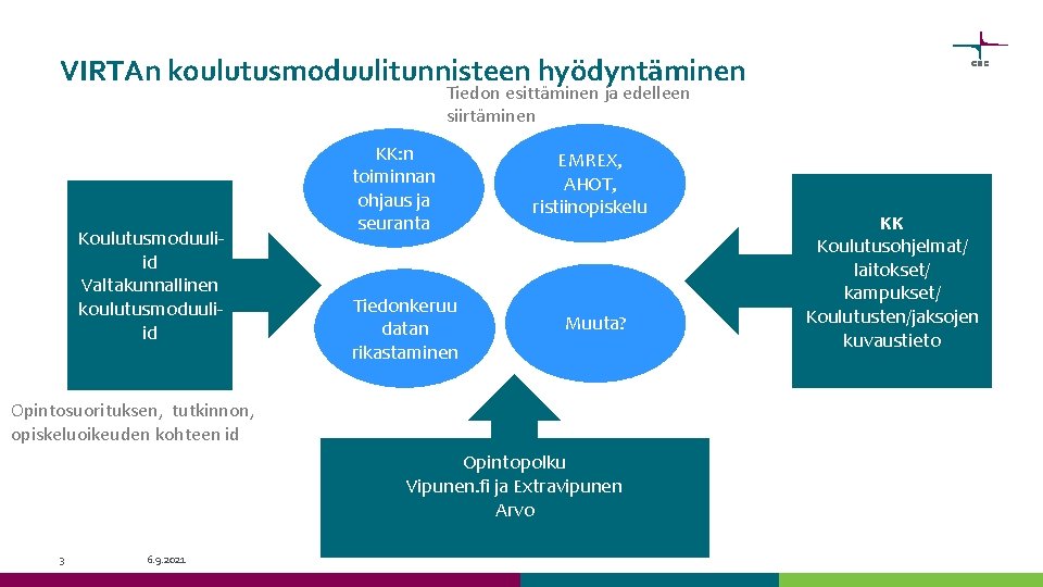 VIRTAn koulutusmoduulitunnisteen hyödyntäminen Tiedon esittäminen ja edelleen siirtäminen Koulutusmoduuliid Valtakunnallinen koulutusmoduuliid KK: n toiminnan