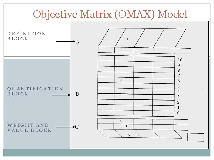 Objective Matrix (OMAX) Model DEFINITION BLOCK QUANTIFICATION BLOCK WEIGHT AND VALUE BLOCK 