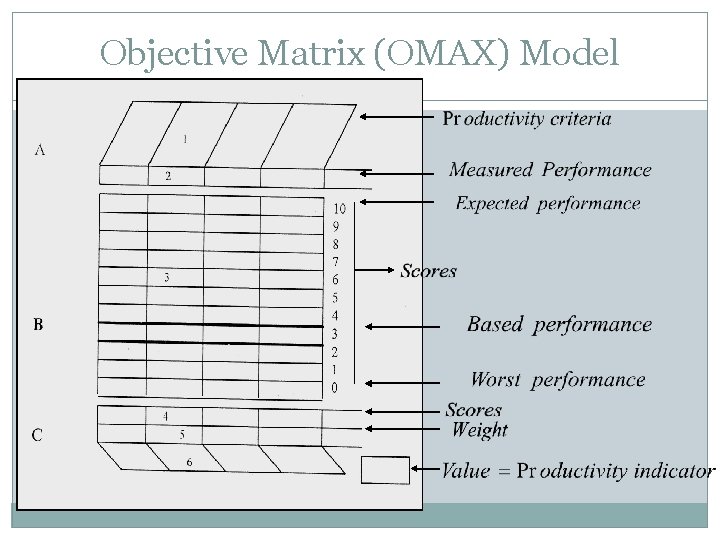 Objective Matrix (OMAX) Model 