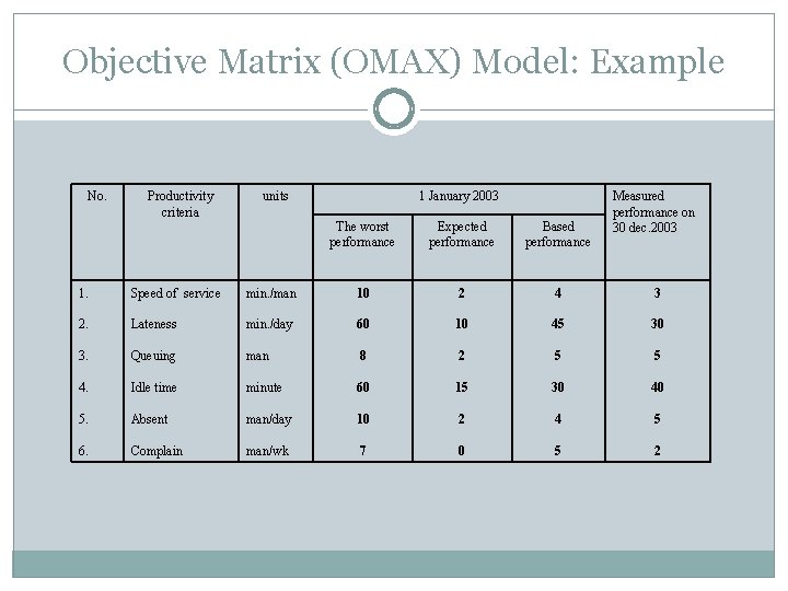 Objective Matrix (OMAX) Model: Example No. Productivity criteria units 1 January 2003 The worst