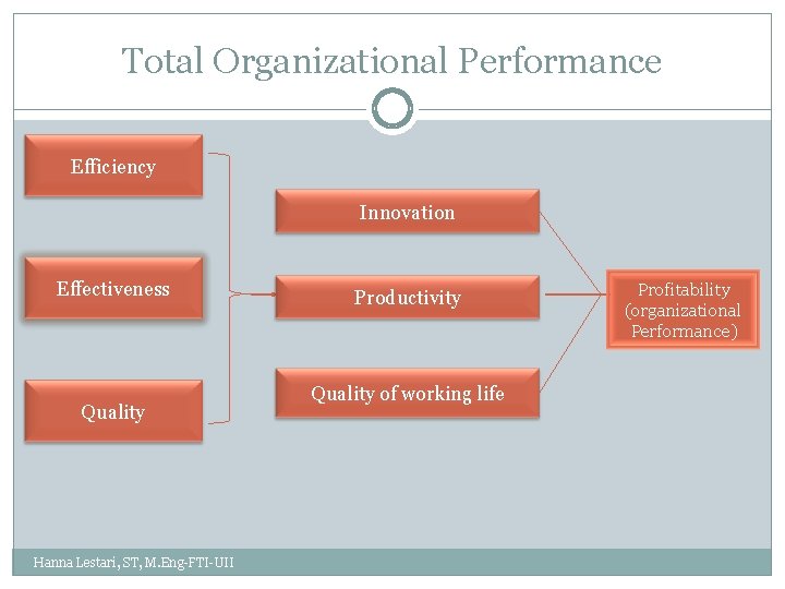 Total Organizational Performance Efficiency Innovation Effectiveness Quality Hanna Lestari, ST, M. Eng-FTI-UII Productivity Quality