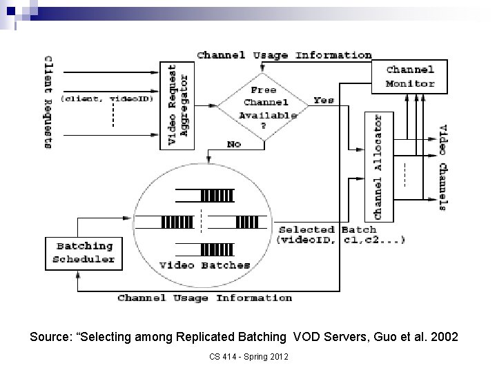 Source: “Selecting among Replicated Batching VOD Servers, Guo et al. 2002 CS 414 -