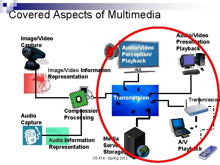 Covered Aspects of Multimedia Image/Video Capture Audio/Video Perception/ Playback Audio/Video Presentation Playback Image/Video Information