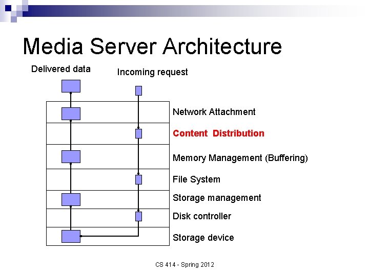 Media Server Architecture Delivered data Incoming request Network Attachment Content Distribution Memory Management (Buffering)