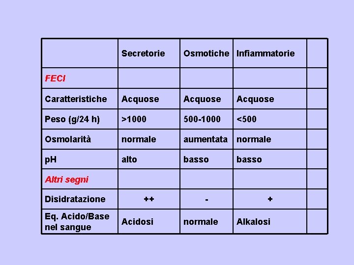 Secretorie Osmotiche Infiammatorie Caratteristiche Acquose Peso (g/24 h) >1000 500 -1000 <500 Osmolarità normale