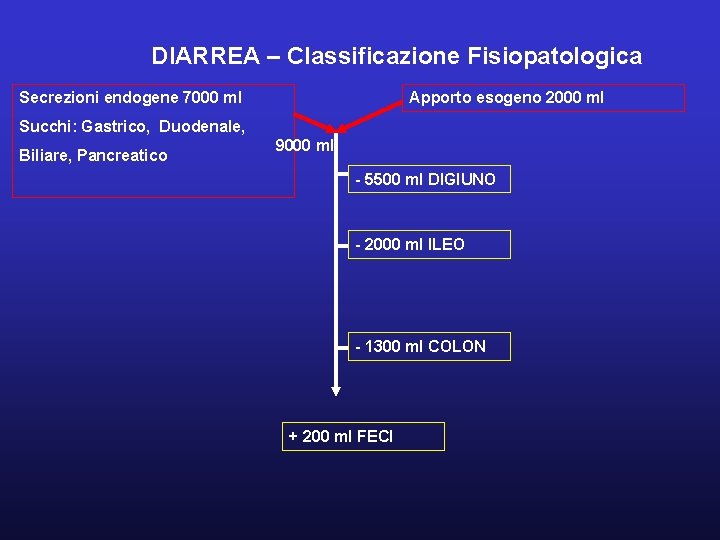 DIARREA – Classificazione Fisiopatologica Secrezioni endogene 7000 ml Apporto esogeno 2000 ml Succhi: Gastrico,