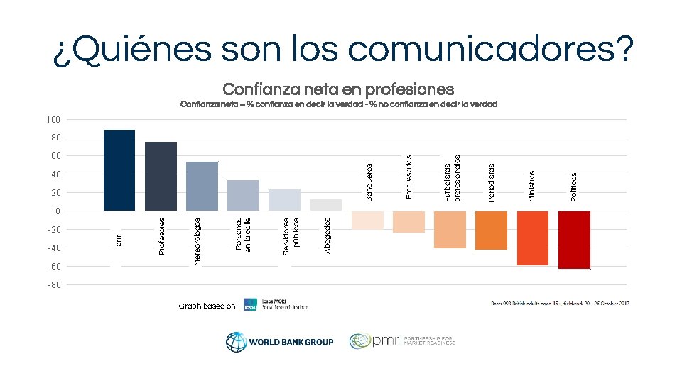 ¿Quiénes son los comunicadores? Confianza neta en profesiones Confianza neta = % confianza en