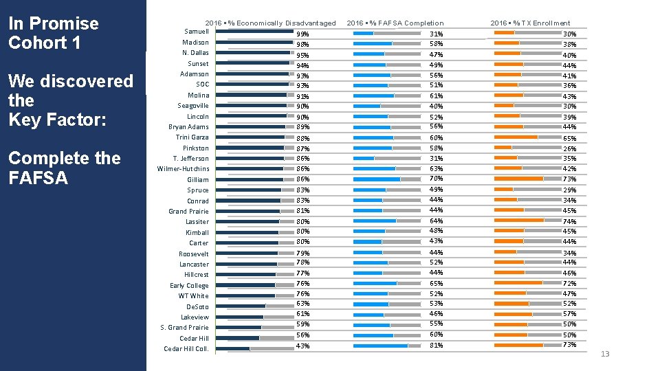 In Promise Cohort 1 We discovered the Key Factor: Complete the FAFSA 2016 •